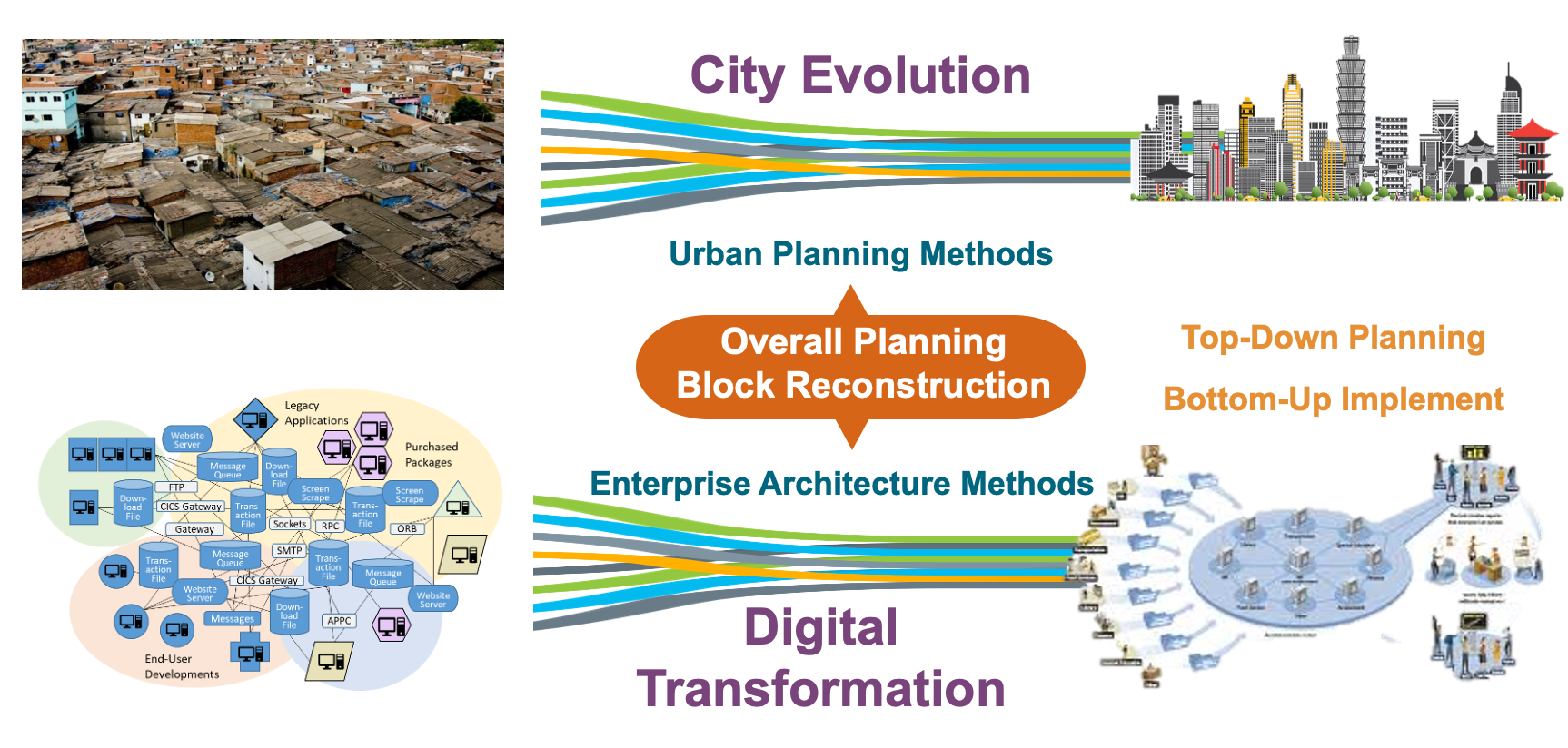 Figure : Blueprint-Driven Digital Transformation