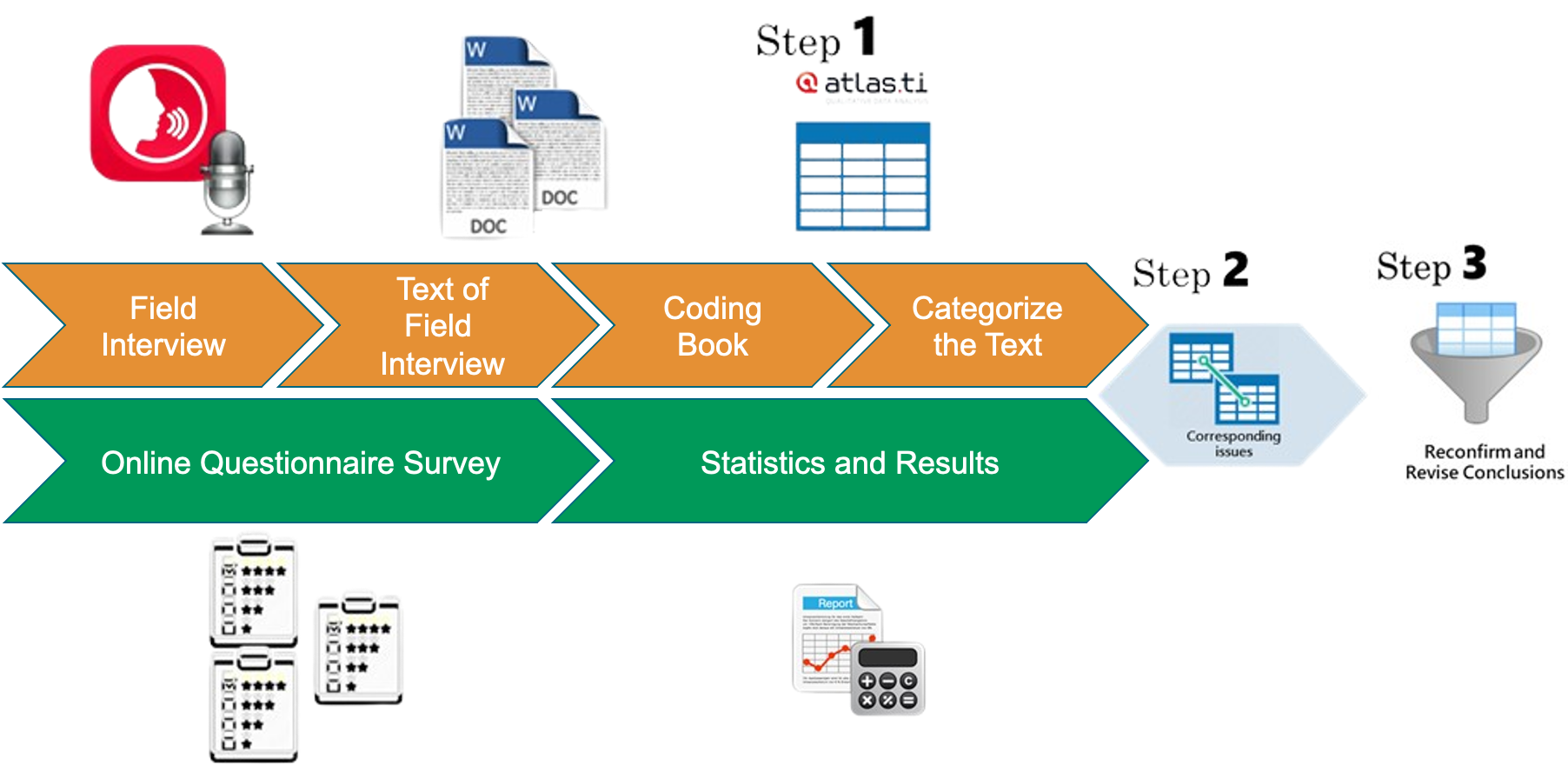 Figure : Collect Data – Foreign Cases / Questionnaire / Field Interview