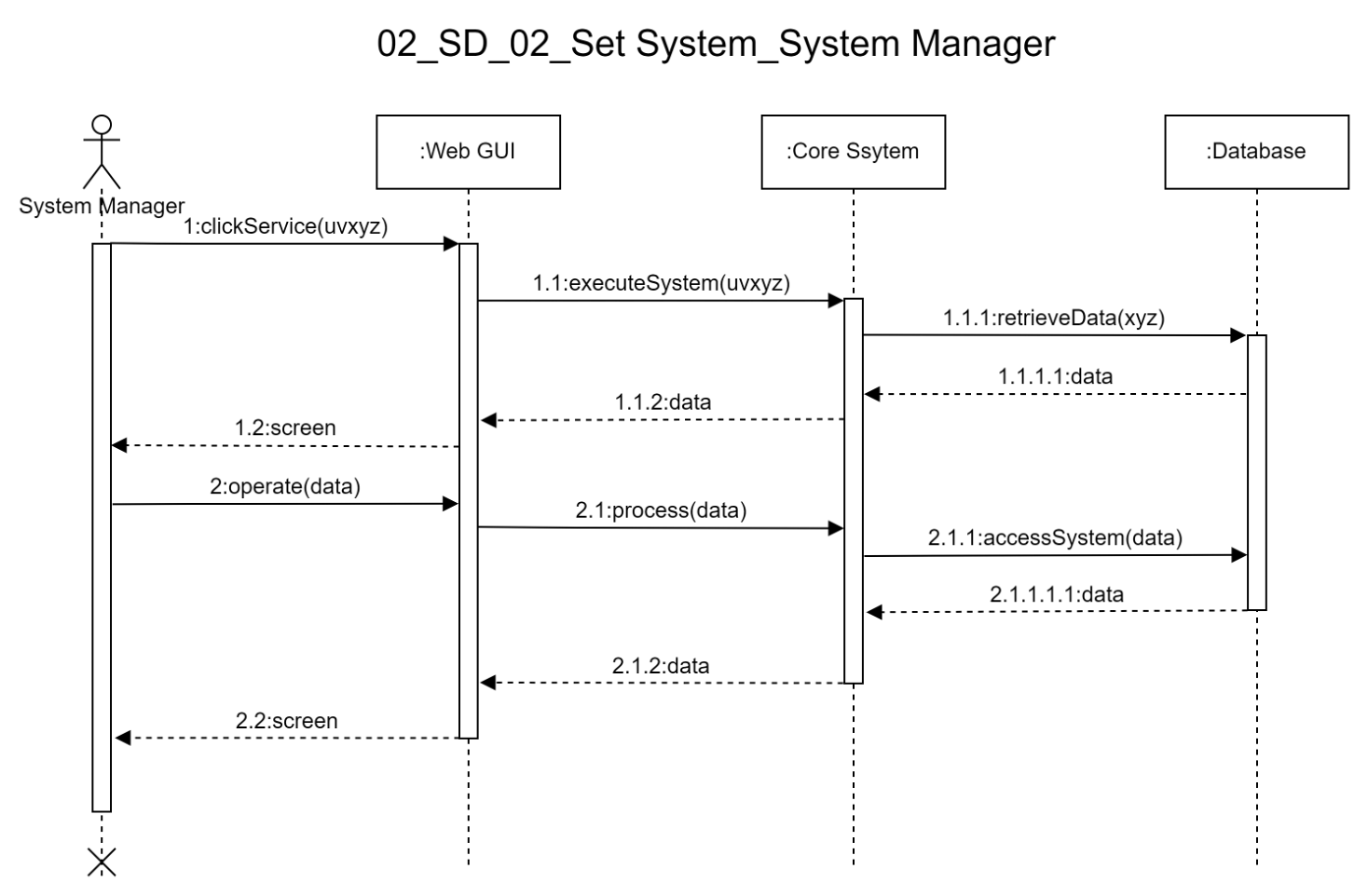 Figure : UML Sequence Diagram Showing Dynamic Interactions